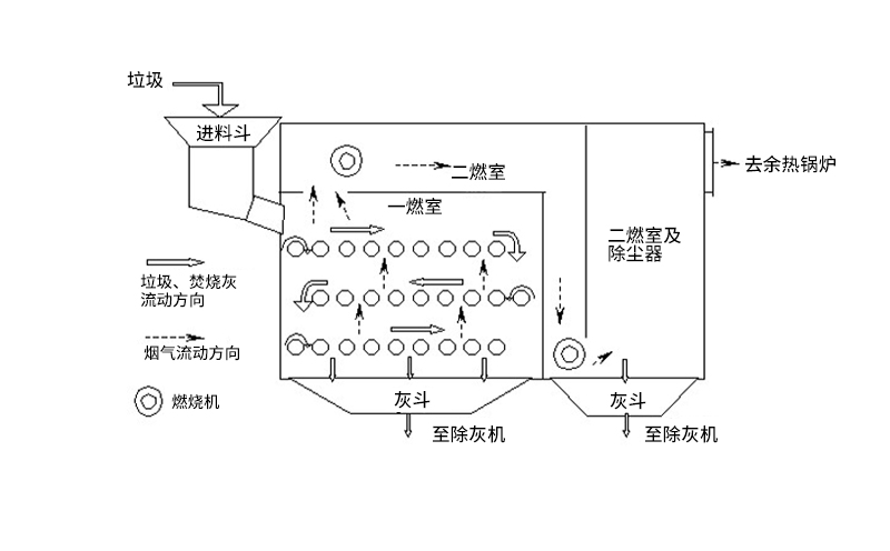 動物廢氣焚燒爐工藝流程 動物廢氣焚燒爐工藝流程
